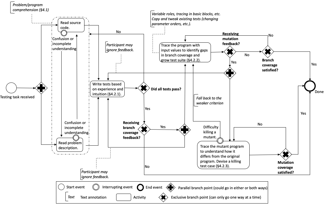 A process diagram showing a novice's test selection process. A participant receives a testing task, then reads the source code or program description to first understand the problem and program. Once this is done, they write an initial set of tests based on experience and intuition. If any tests fail, the participant re-evaluates their understanding. Once all tests pass, they receive test adequacy feedback. They use strategies like code tracing to identify gaps in branch or mutation feedback. If mutation feedback is too difficult to address, the participant may fall back to addressing branch coverage instead. Once all feedback is satisfied, the testing task is done.