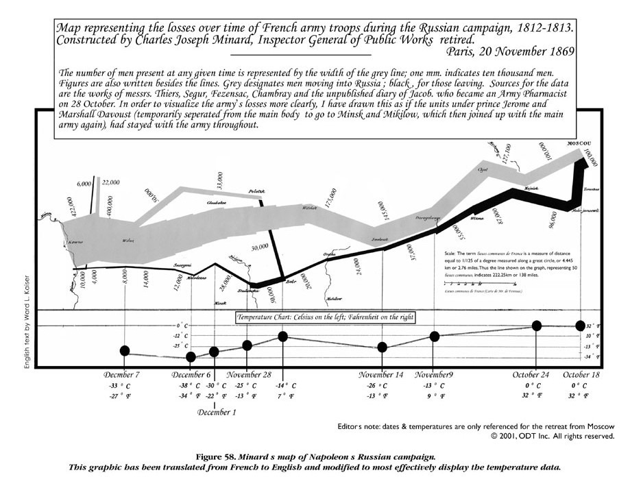 Charles Minard's 1869 statistical graphic depicting Napoleon's 1812 invasion of Russia. The visualization uses a flow map where band width represents army size. A grey band begins at the Polish-Russian border with 422,000 soldiers, splitting and narrowing as the army advances northeast toward Moscow, arriving with approximately 100,000 men. A black band traces the retreat route, showing devastating losses correlated with plummeting temperatures displayed in a line graph below. The temperature scale shows degrees below freezing (Réaumur scale), dropping to -30°. Geographic locations are labeled along the routes, including the Niemen River, Vilna, Smolensk, and Moscow. The graphic demonstrates the catastrophic human cost of the campaign, with only 10,000 soldiers returning.