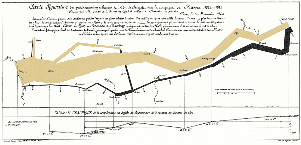Charles Minard's 1869 statistical graphic depicting Napoleon's 1812 invasion of Russia. The visualization uses a flow map where band width represents army size. A tan band begins at the Polish-Russian border with 422,000 soldiers, splitting and narrowing as the army advances northeast toward Moscow, arriving with approximately 100,000 men. A black band traces the retreat route, showing devastating losses correlated with plummeting temperatures displayed in a line graph below. The temperature scale shows degrees below freezing (Réaumur scale), dropping to -30°. Geographic locations are labeled along the routes, including the Niemen River, Vilna, Smolensk, and Moscow. The graphic demonstrates the catastrophic human cost of the campaign, with only 10,000 soldiers returning.