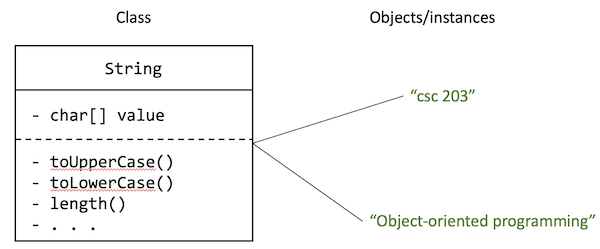 A simplified String class and two example instances